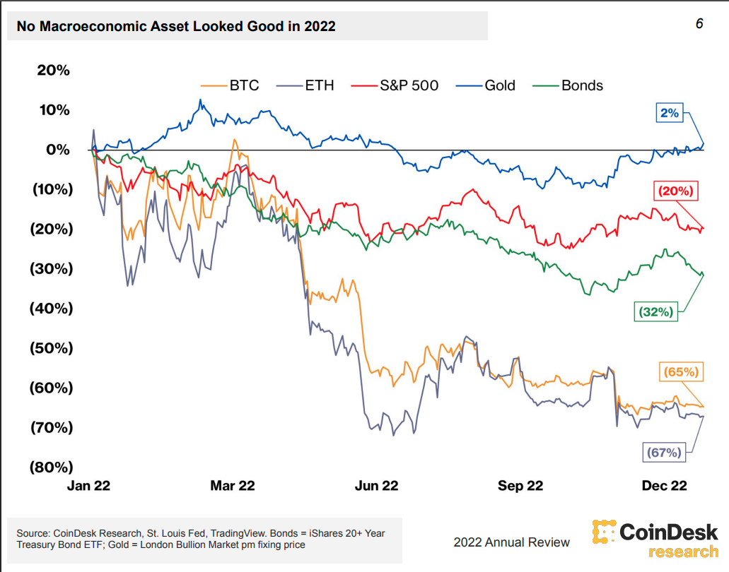 Source: Coindesk Research Asset Comparison