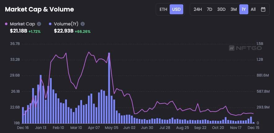 Source: NFTGO NFT Market Cap