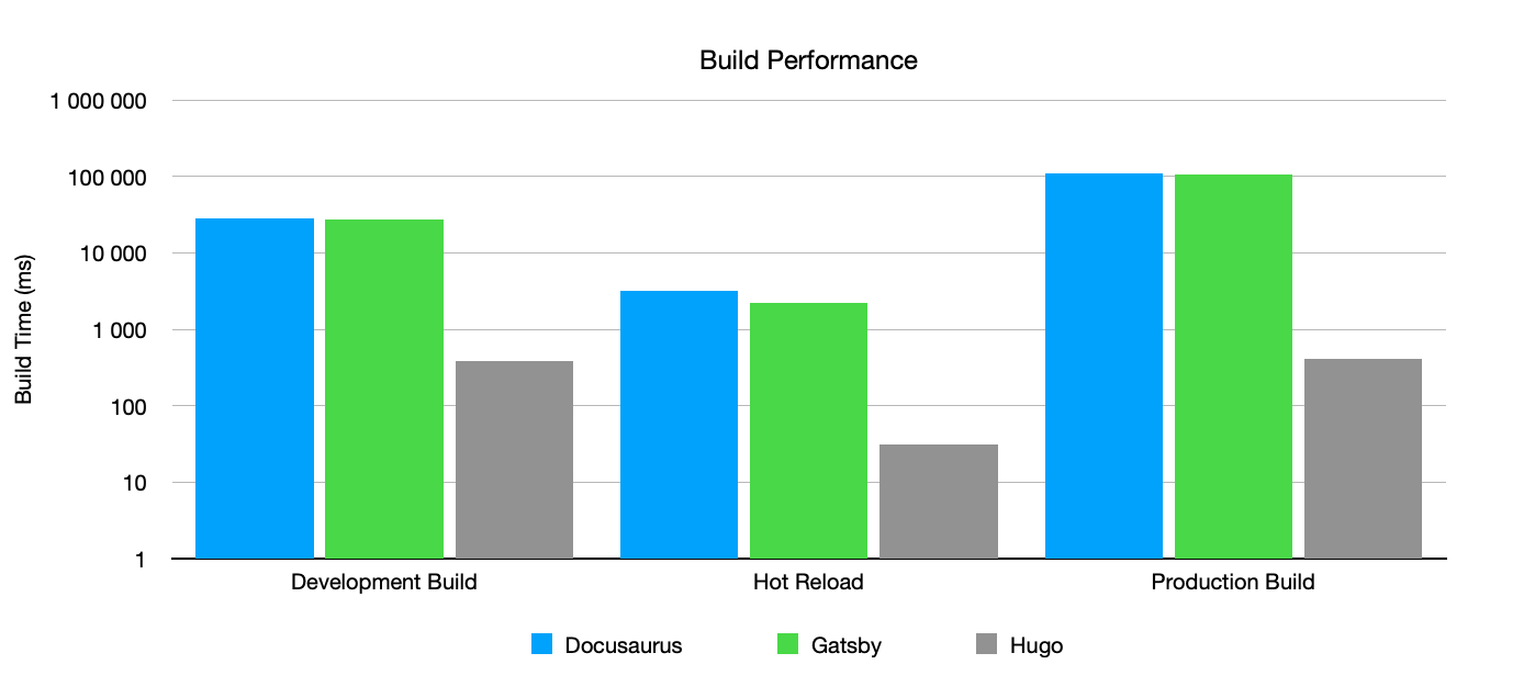 Build times comparison for production, development and hot reload Build Performance