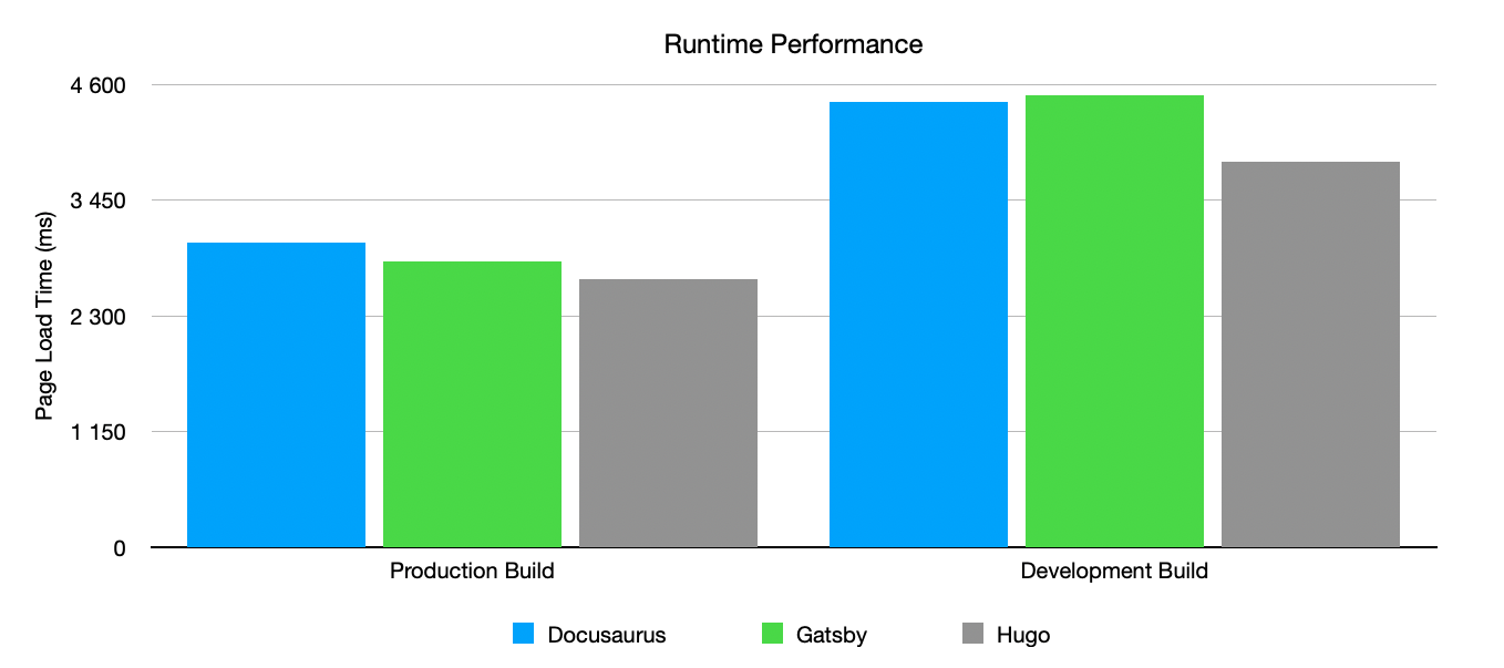 Page load times comparison for production and development builds Runtime Performance